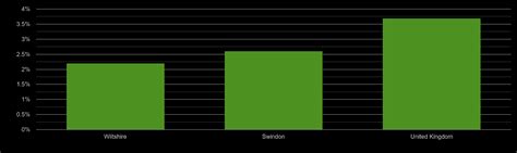 swindon unemployment rate|Wiltshire Average salary and unemployment rates in .